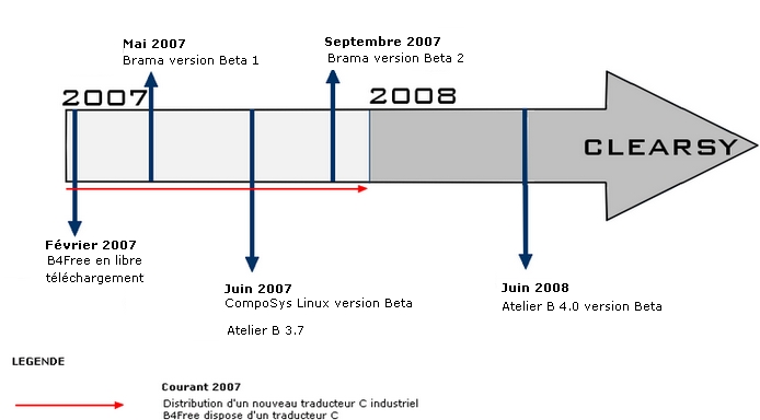 Roadmap projets CLEARSY 2007/2008