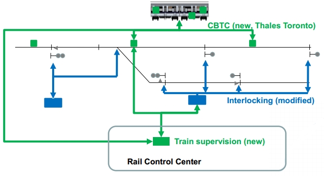 Utilisation de la preuve formelle système pour garantir le nouveau CBTC de la ligne 7 (flushing) de New York